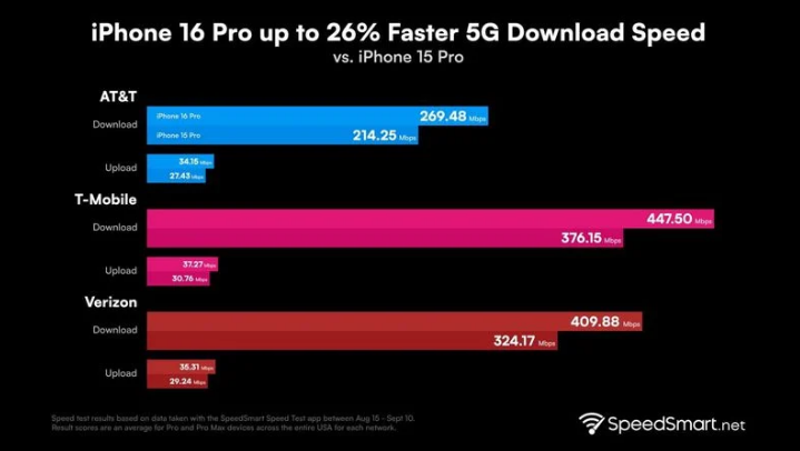 天元苹果手机维修分享iPhone 16 Pro 系列的 5G 速度 